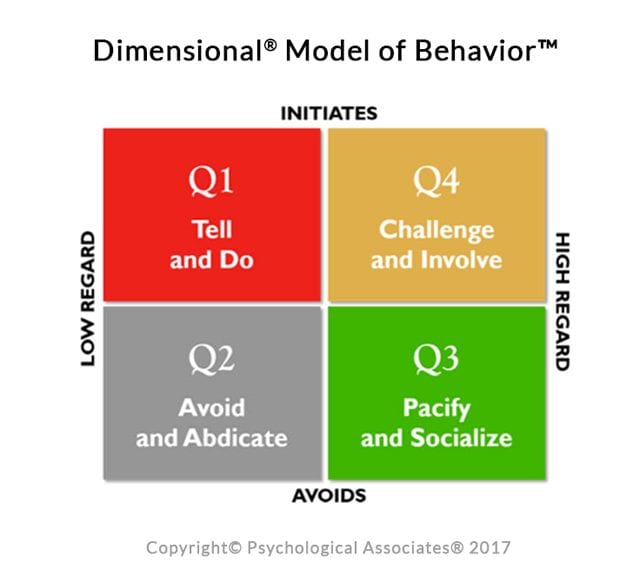 Q4 Dimensional Model of Behavior