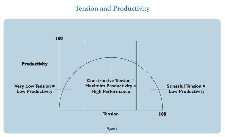 tension-productivity graph