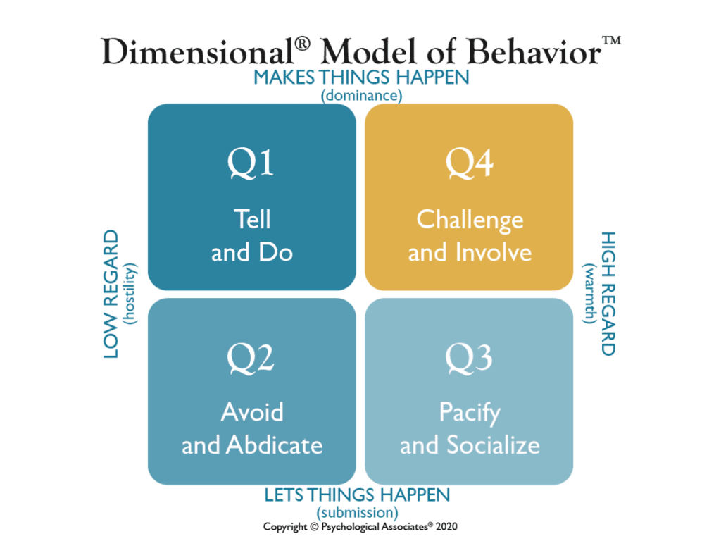 Q4 Model of Behavior