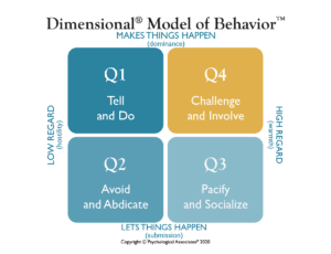 Q4 Model of Behavior