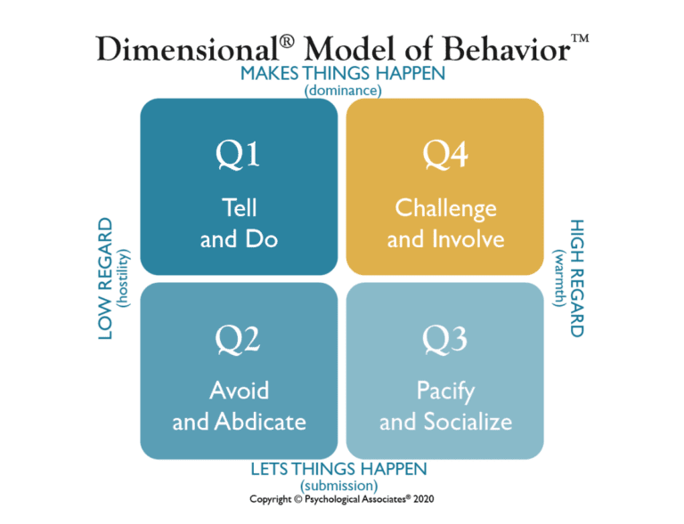 Q4 Model of Behavior