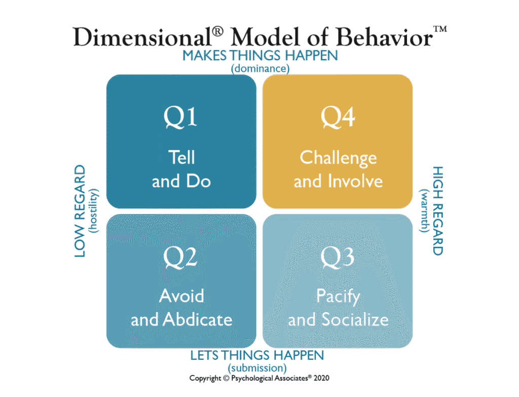 Q4 Model of Behavior