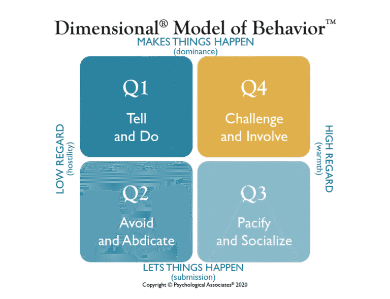 Q4 Model of Behavior