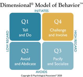 Dimensional Model of Behavior